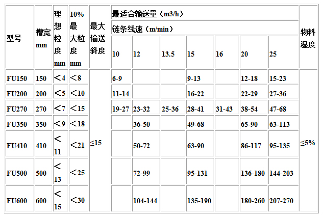 FU型鏈?zhǔn)捷斔蜋C(jī)技術(shù)參數(shù).jpg